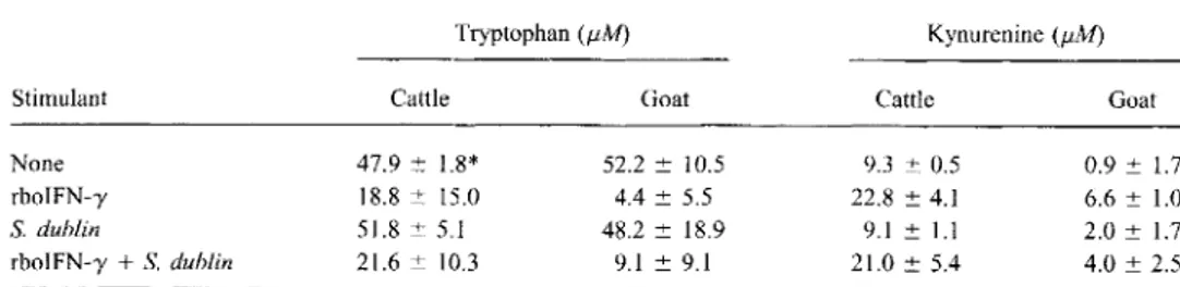 Table 2. Induction of indoleamine 2,3-dioxygenase in cattle and goat macrophages stimulated by recombinant bovine interferon-y (rboIFN-y) and Salmonella dublin.