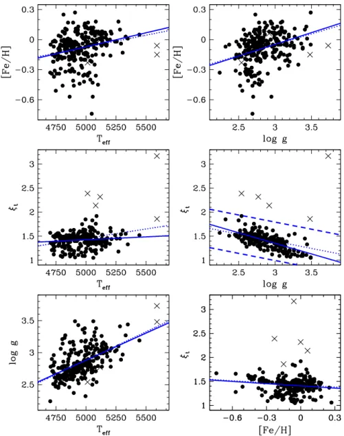 Figure A1. Interdependence of the stellar atmospheric parameters of the sample stars. The blue dotted lines depict the linear fits of the full data, and the sold lines are the fits after removing five ‘outliers’