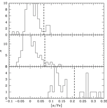 Figure C1. High-α and low-α separation histograms for the stars with metallicities < − 0.3 dex (bottom), − 0.3 ≤ [Fe/H] ≤ 0.0 dex (middle), and [Fe/H] > 0.0 dex (top)