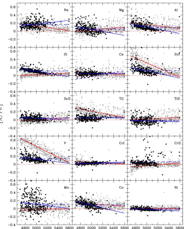 Figure 2. [X/Fe] versus T eff plots. The black dots represent the stars of the sample and the grey small dots represent stars from Adibekyan et al