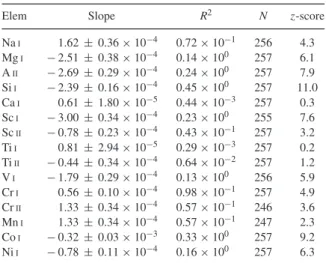 Table 1. The slope, correlation coefficient, and the significance of the [X/Fe] linear trends with the T eff .