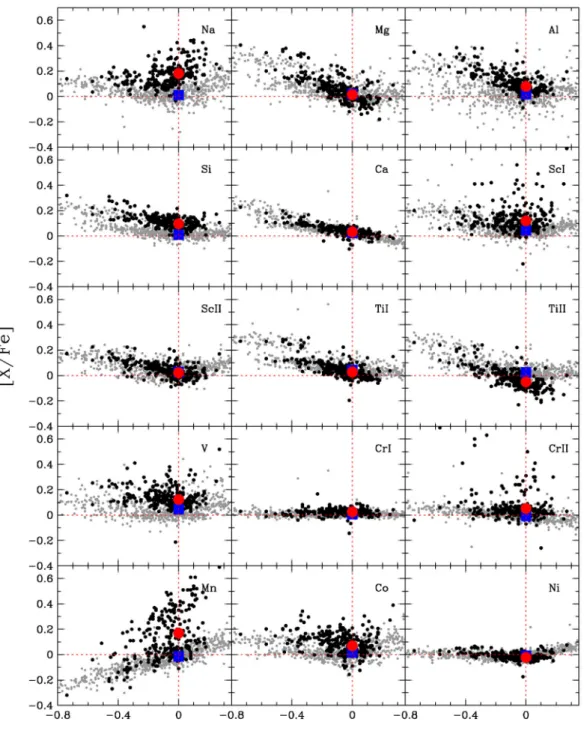 Figure 3. [X/Fe] versus [Fe/H] plots. The black dots represent the stars of the sample and the grey small dots represent stars from Adibekyan et al