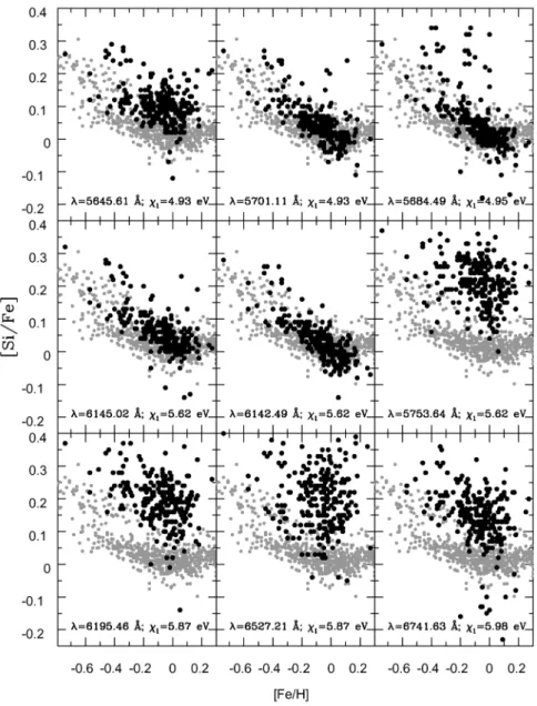 Figure 4. [Si/Fe] versus [Fe/H] plots for Si lines of different EP. The black dots represent the stars of the sample and the grey small dots represent stars from Adibekyan et al