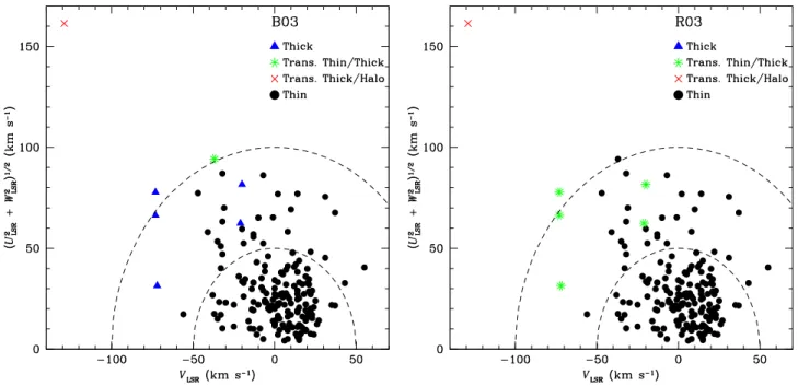 Figure 5. Toomre diagram for the entire sample. The left- and right-hand panels show the separation of the stellar groups according to the Bensby, Feltzing