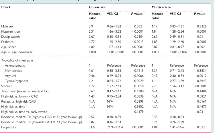 Figure 2 Observed death rates for patients with obstructive coronary artery disease undergoing medical therapy (medical Tx) or revascular- revascular-ization (revasc) by high-risk vs