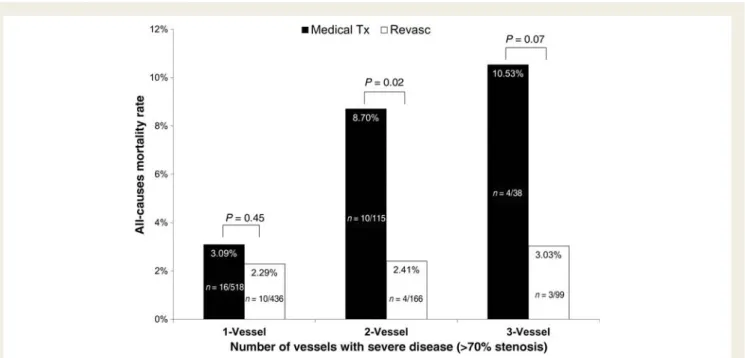 Figure 3 Observed death rates for patients undergoing medical therapy (medical Tx) or revascularization (revasc) by obstructive coronary stenosis for one-, two-, or three-vessels.