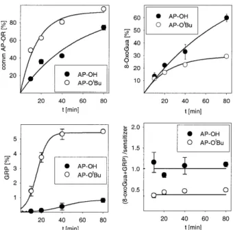Figure 4. Formation of the OC form of pBR 322 DNA (10 mg/l) during the ketone photolysis (10 µM, 300 nm, 0°C, 20 min) in 0.500 mM phosphate buffer (pH 7.4) : CH 3 CN (9:1) with and without DMPO (5.00 µM)