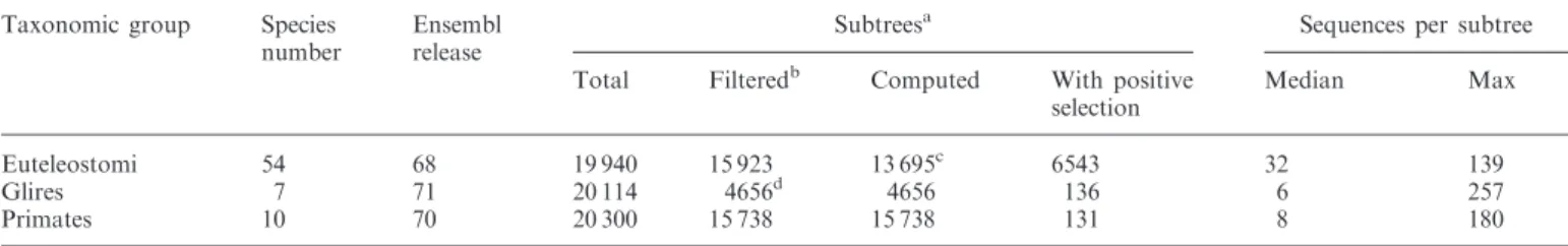 Table 1. Statistics on release 06 of Selectome Taxonomic group Species