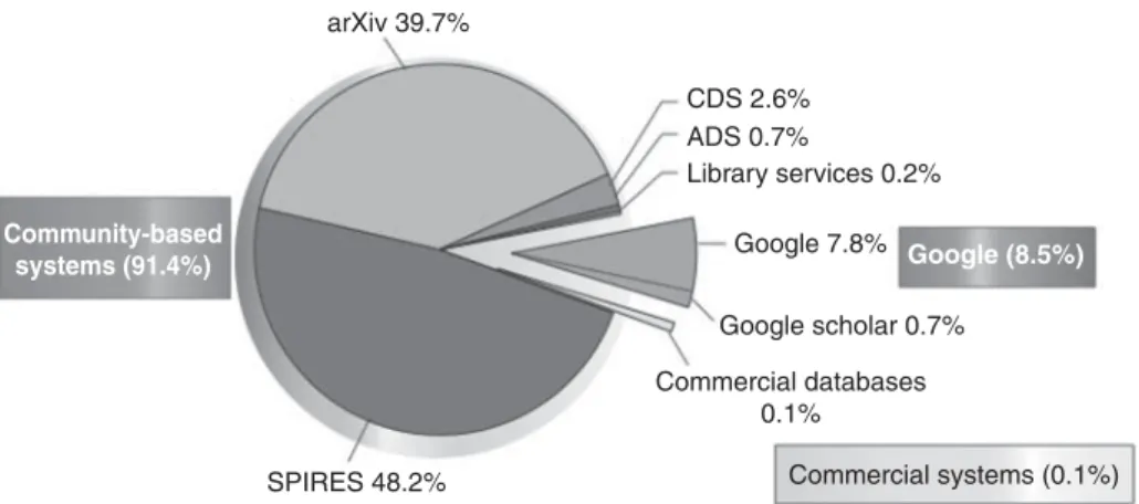 Figure 7 shows responses to the main question: which information system do you use the most? For over 91% of respondents it was the SPIRES database, the arXiv repository or another community-based service
