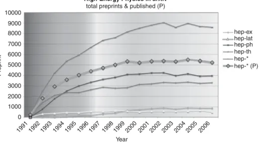 Figure 2. HEP preprints submitted to arXiv in four different categories (hep-ex, hep-lat, hep-ph and hep-th) as well as total numbers (hep-*)