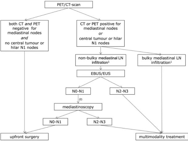 Figure 1. Suggested algorithm for locoregional lymph node staging in patients with non-metastatic non-small-cell lung cancer (adapted from De Leyn P, Lardinois D, Van Schil PE, et al