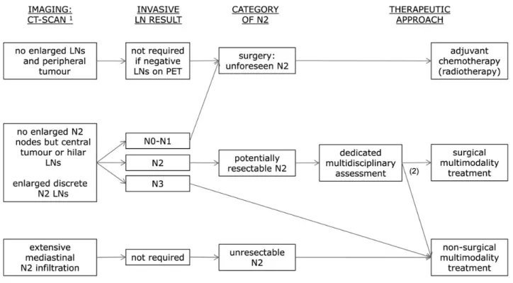 Figure 2. Suggested algorithm for treatment in patients with locoregional non-small-cell lung cancer, based on imaging, invasive lymph node staging tests and multidisciplinary assessment.