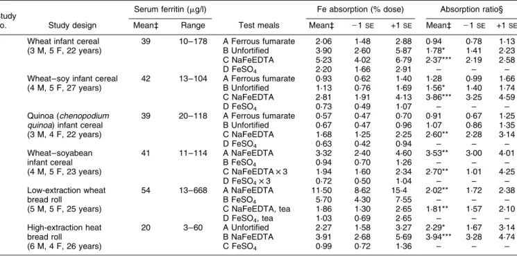 Table 1. Iron absorption from cereal-based foods fortified with NaFeEDTA, ferrous sulfate and ferrous fumarate in adult human subjects²