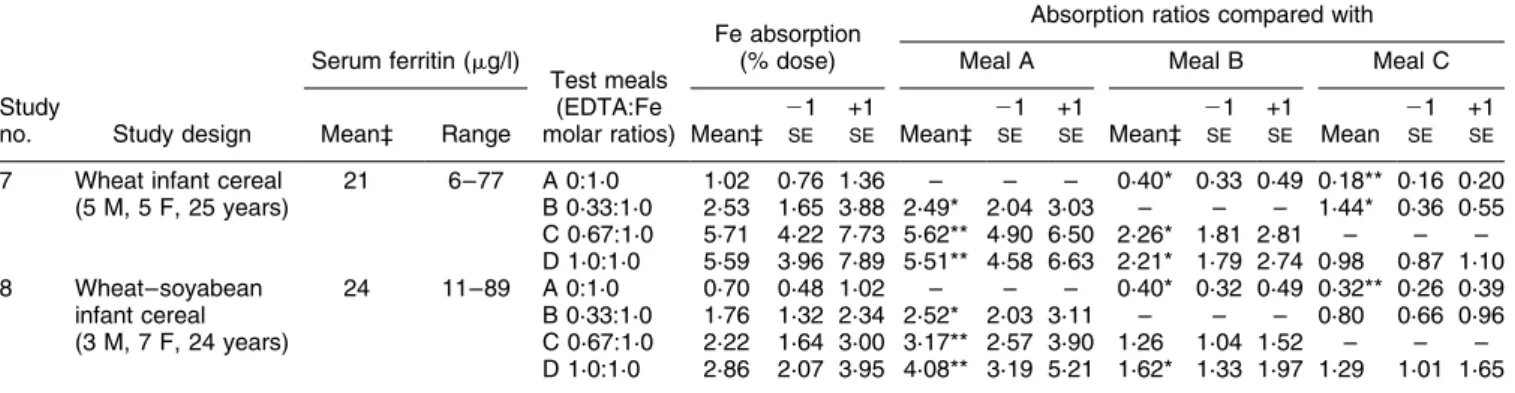 Table 2. Iron absorption from infant cereals fortified with ferrous sulfate and different levels of Na 2 EDTA in adult human subjects²