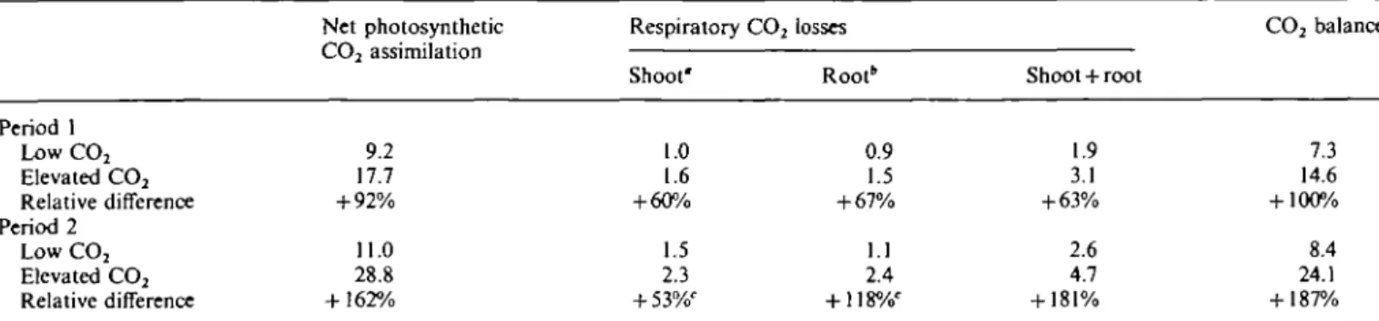 Table 1. C0 2  balance of whole wheat seedlings under elevated CO 2 for two 48 h periods depicted from the experiment illustrated in Fig