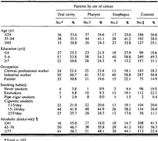 Table 1 gives the distribution of patients with UDT cancer and of controls  accord-ing to sociodemographic factors and smoking and drinking habits