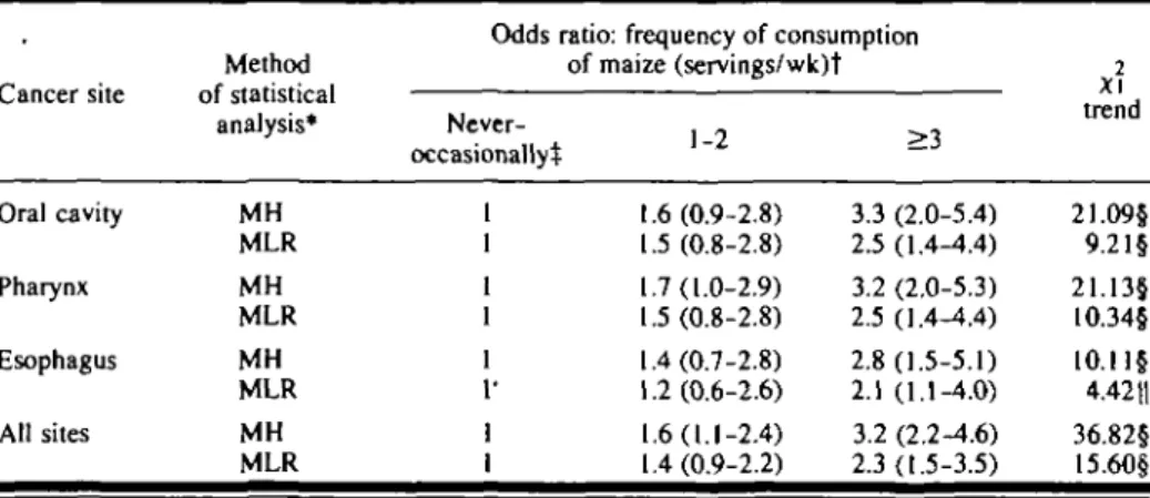 Table 3. Odds ratios for UDT cancers associated with frequency of maize consumption: