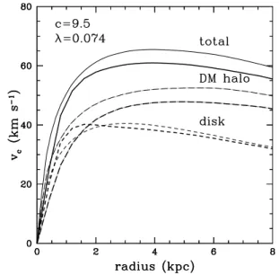 Figure 1. MW rotation curves. On the top left, spin and concentration parameter are indicated.