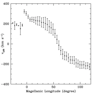 Figure 12. Radial velocity of the simulated MS in the local standard of rest as a function of the Magellanic longitude