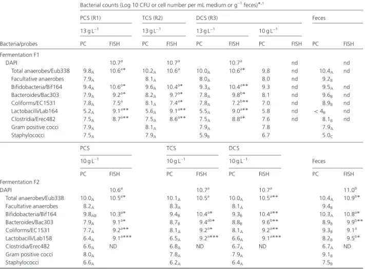 Table 2. Bacterial populations measured by plate counts and fluorescence in situ hybridization in effluent samples from the three reactor stages at the pseudo-steady state and in fecal inocula for fermentation F1 (13 and 10 g L 1 of carbohydrate concentrat
