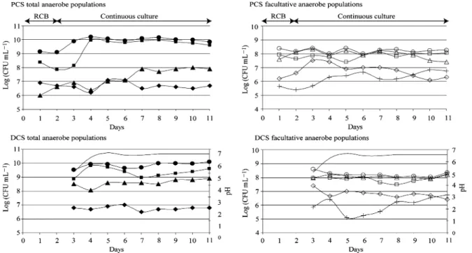 Fig. 2. Viable bacterial counts of total and facultative anaerobe populations in proximal (PCS) and distal (DCS) effluent from fermentation F2 with total carbohydrate concentration of 10 g L 1 : total anaerobes ( ), bifidobacteria ( ), bacteroides ( ), clo
