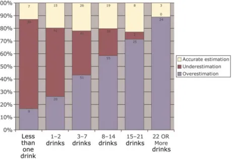 Fig. 1. Proportion of subjects overestimating, underestimating and accurately estimating the amount of drinking by others by current weekly drinking (in drinks per week)
