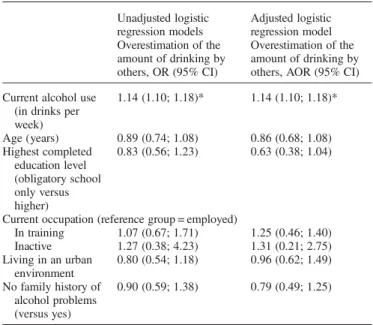 Table 2. Determinants of the overestimation of the amount of drinking by others Unadjusted logistic regression models Adjusted logisticregression model Overestimation of the amount of drinking by others, OR (95% CI) Overestimation of the amount of drinking