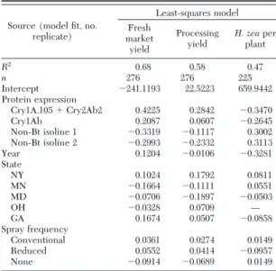 Table 2. Outcome of effects tests within each of three least- least-squares regression models