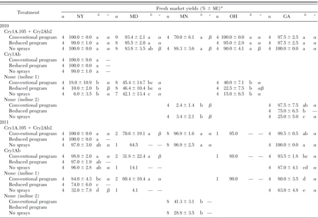 Table 3. Comparisons of Bt proteins for fresh market corn production within and between states