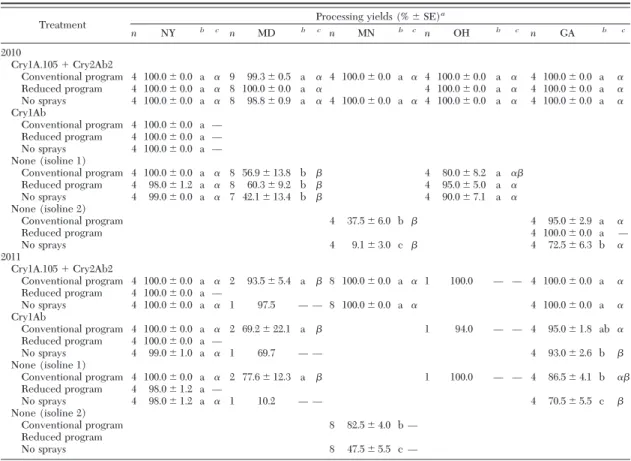 Table 4. Comparisons of Bt proteins for processing corn production within and between states