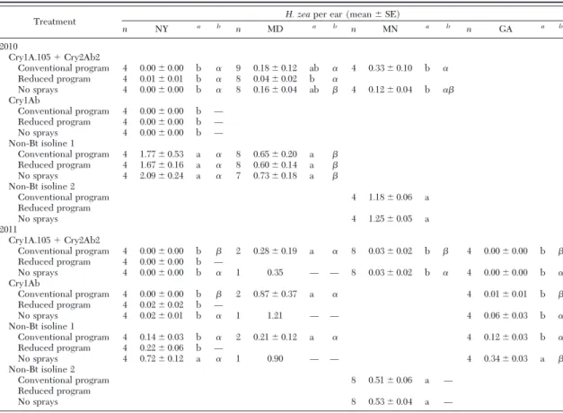 Table 5. Comparisons of protein expression for H. zea suppression in corn ears