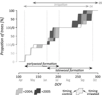 Fig. 6. Moving window correlations between the intra-annual growth parameters (fortnightly increment, lumen diameter, and cell wall thickness, the latter two separately for earlywood and latewood cells) and temperature (grey curve) or soil moisture (black 