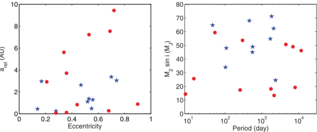 Figure 1. Orbital parameters and M 2 sin i of the 21 potential brown-dwarf companions charac- charac-terised with CORALIE