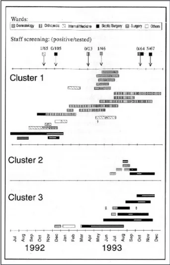 FIGURE 2. Hospitalization of case-patients of clusters 1, 2, and 3, according to wards (one line per patient)