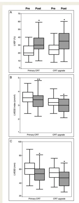 Figure 1 Response to CRT in primary and CRT upgrade recipi- recipi-ents. A significant improvement in left ventricular ejection fraction (LVEF, A), left ventricular end-diastolic diameter (LVEDD, B), and left ventricular end-systolic diameter (LVESD, C) wa