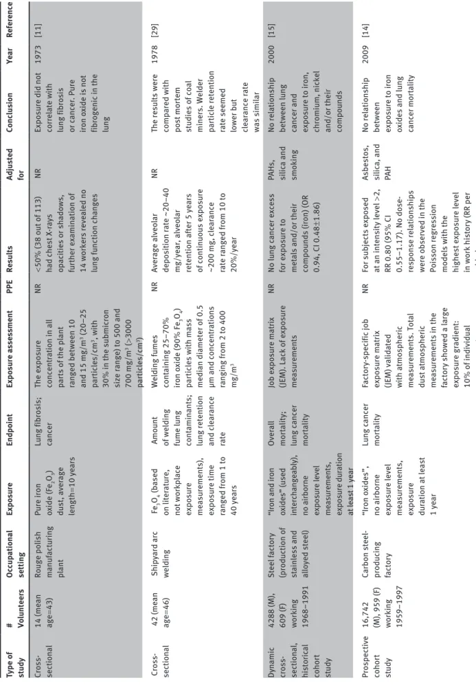 Table 1 List of epidemiologic studies involving human occupational inhalation of iron oxides