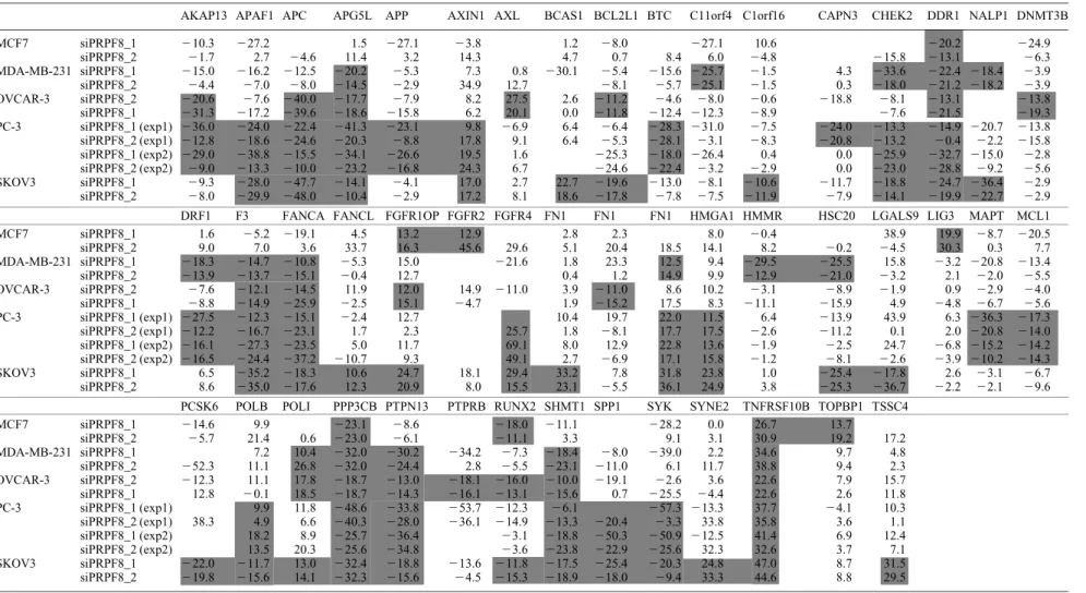 Table 1. Impact of PRPF8 on the AS of 96 ASEs