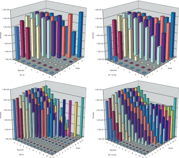 Figure 5. Histograms of the particle distribution for the models B1 (top) and B3 (bottom) for the initial conditions (left) and after 10 Gyr (right)