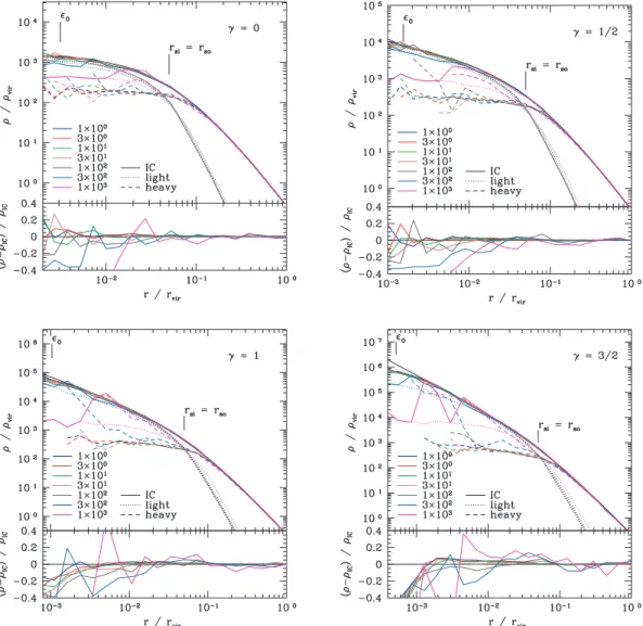 Figure 2. Multimass stability tests for mass profiles with different inner slope γ = 0 