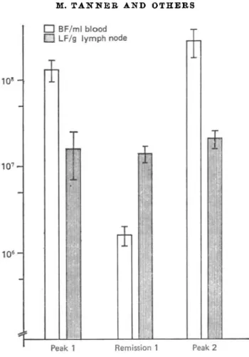 Fig. 1. Number of trypanosomes in 1 ml of blood (BF) and number of trypanosomes in 1 g of lymph node (LF) simultaneously isolated from rats intravenously infected with 10 6  Trypanosoma brucei (stabilate STIB 366A) at the 1st peak, the remission and the 2n