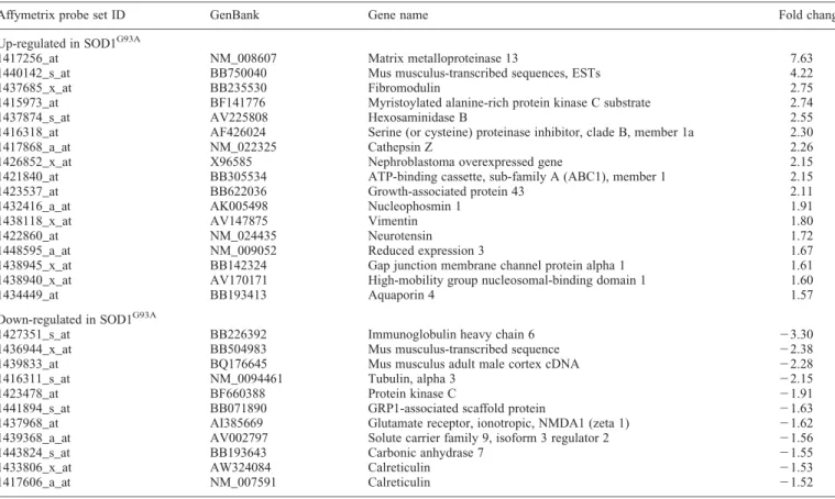 Table 1. Comparison of genes differentially expressed in pre-symptomatic SOD1 G93A motoneurons using microarrays
