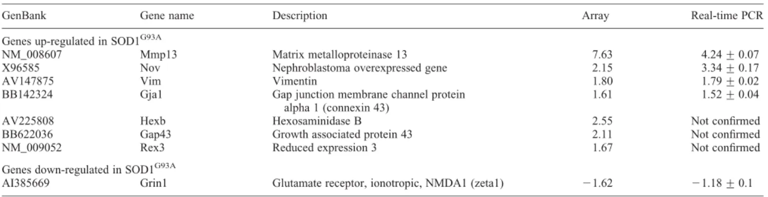Table 2. Comparison of the fold changes observed at a pre-symptomatic age by microarrays versus real time PCR