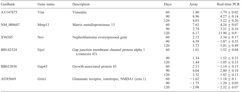 Table 3. Genes de-regulated at a pre-symptomatic age remain elevated at a symptomatic age