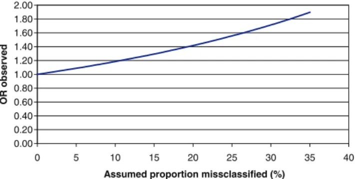 Figure 1 Observed odds ratio (OR) of an association between traffic exposure and symptoms as a function of different levels of assumed exposure misclassification
