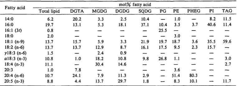 Table 2 Fatty acid composition in lipids of D. membranacea Fatty acid 14:0 16:0 16:1 (30 18:0 18:1 (n-9) 18:2 (n-6) yl8:3 (n-6) al8:3 (n-3) 18:4 (n-3) 20:3 20:4 (n-6) 20:5 (n-3) Total lipid6.219.70.82.013.713.71.510.811.11.010.7 8.8 DGTA20.213.1——15.713.7—