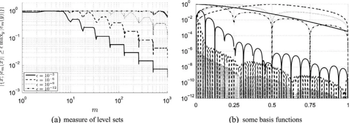 Figure 8 shows the first few basis functions generated by the Gram–Schmidt method and the hierarchic spectral method in one dimension.