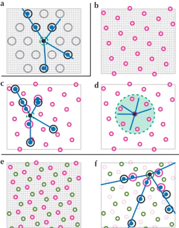 Figure 3. Connectivity rules used to generate axonal arbors. (a) Basic rule for projections unto a regular grid