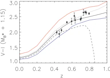 Figure 12. V − I CMR zero-point versus redshift for the EDisCS cluster galaxies (points) compared with population synthesis models from BC03.