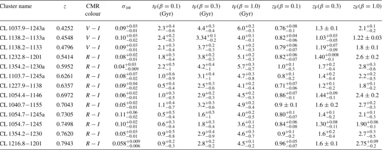 Figure 2. The R − I versus I CMD for the early-type galaxies in cluster CL 1216.8 − 1201 at z = 0.79 is shown here as an example