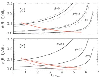 Figure 3. Time-line of the Universe illustrating the different parameters used in equations (1) and (2)